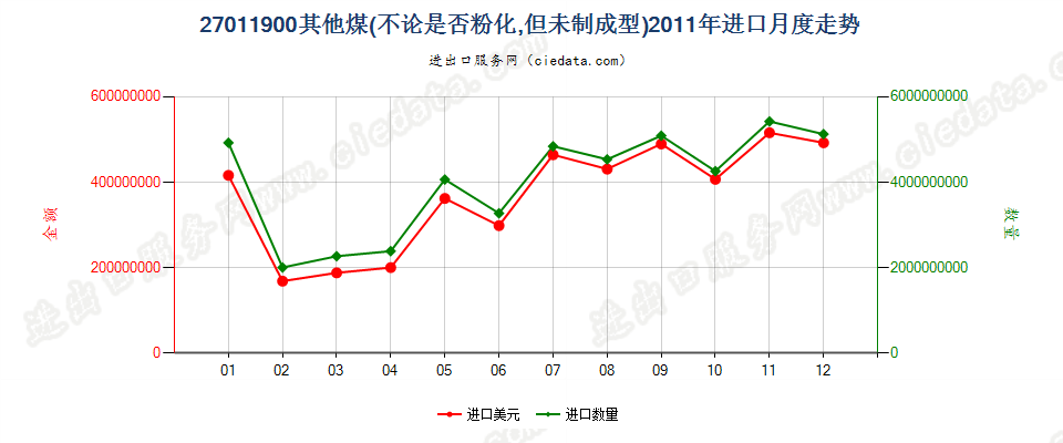 27011900其他煤进口2011年月度走势图