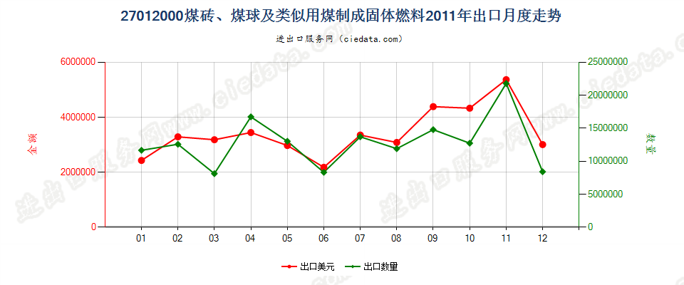 27012000煤砖、煤球及用煤制成的类似固体燃料出口2011年月度走势图