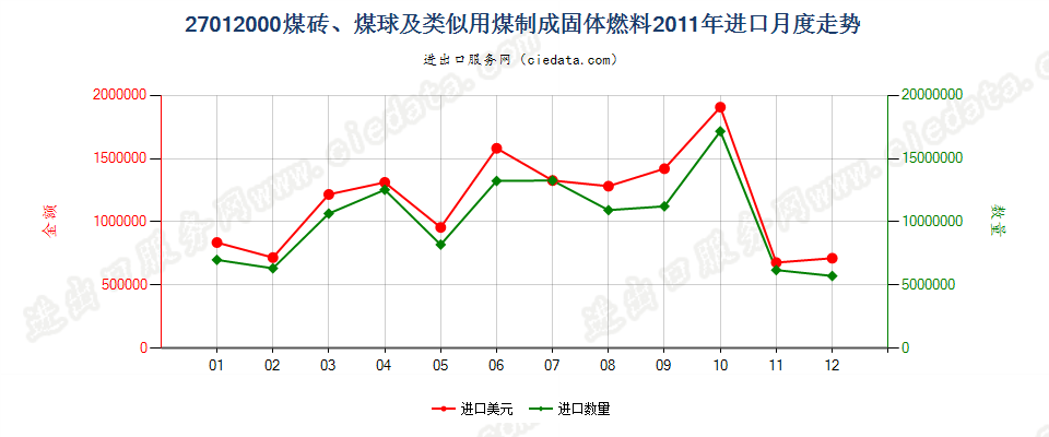 27012000煤砖、煤球及用煤制成的类似固体燃料进口2011年月度走势图