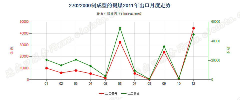 27022000制成型的褐煤出口2011年月度走势图