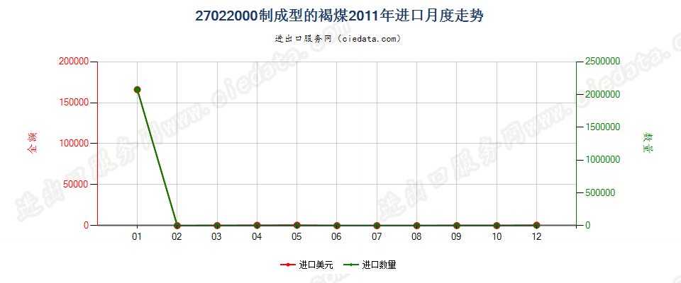 27022000制成型的褐煤进口2011年月度走势图