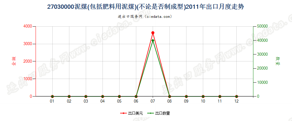 27030000泥煤（包括肥料用泥煤），不论是否制成型出口2011年月度走势图