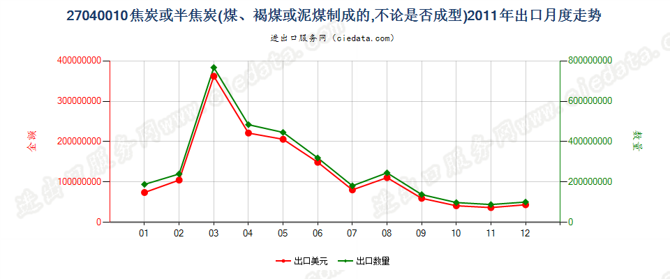 27040010焦炭及半焦炭出口2011年月度走势图