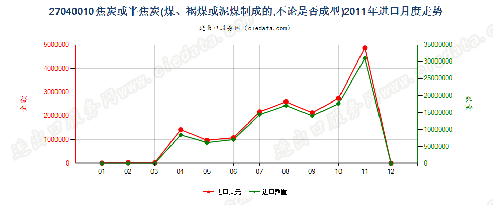 27040010焦炭及半焦炭进口2011年月度走势图