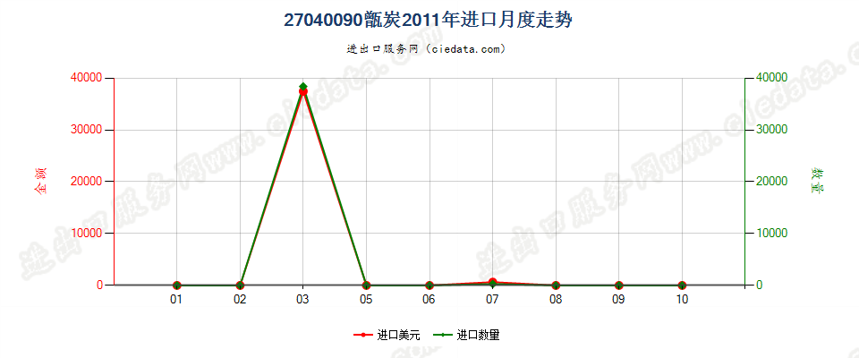 27040090甑炭进口2011年月度走势图