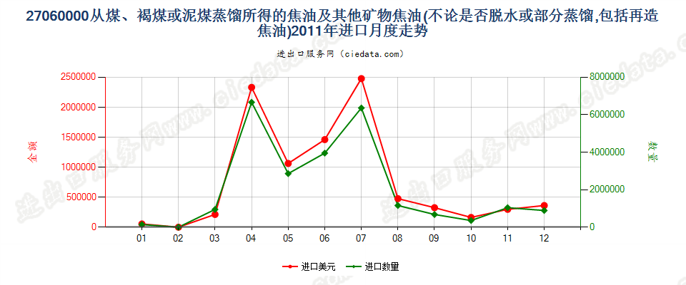 27060000从煤、褐煤或泥煤蒸馏所得的焦油等矿物焦油进口2011年月度走势图