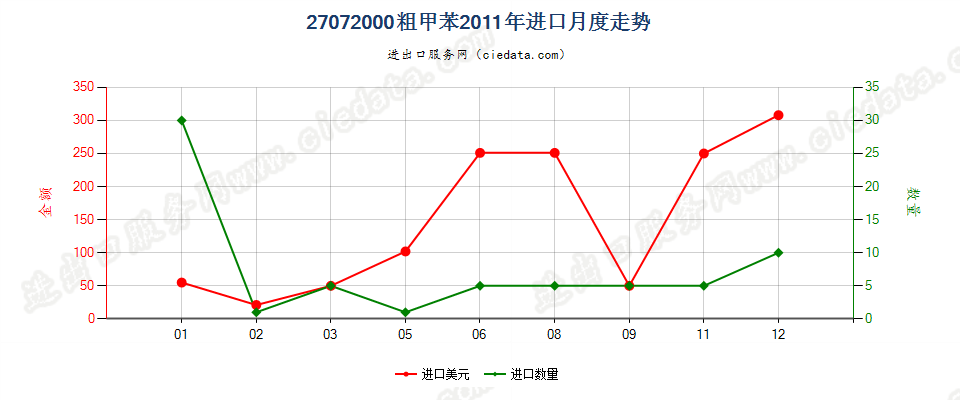 27072000粗甲苯进口2011年月度走势图
