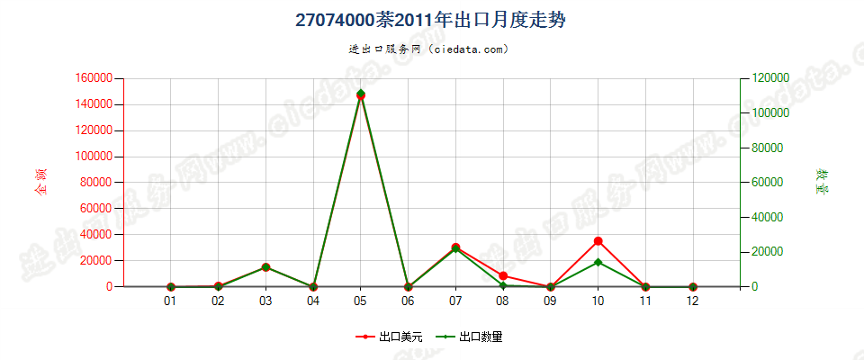 27074000萘出口2011年月度走势图