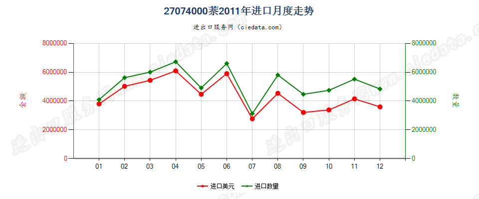 27074000萘进口2011年月度走势图