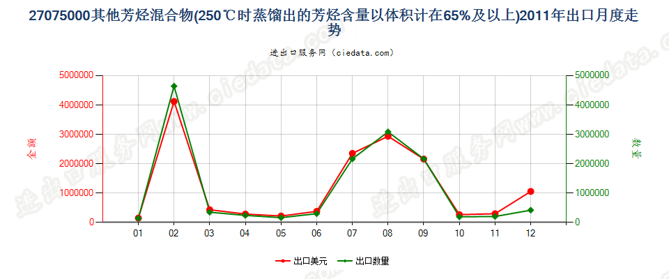 27075000其他芳烃混合物，根据ISO 3405方法温度在250℃时的馏出量以体积计（包括损耗）≥65％出口2011年月度走势图