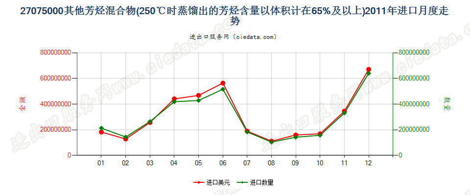 27075000其他芳烃混合物，根据ISO 3405方法温度在250℃时的馏出量以体积计（包括损耗）≥65％进口2011年月度走势图