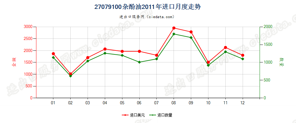 27079100杂酚油进口2011年月度走势图