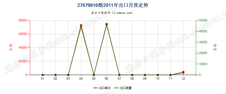 27079910酚出口2011年月度走势图