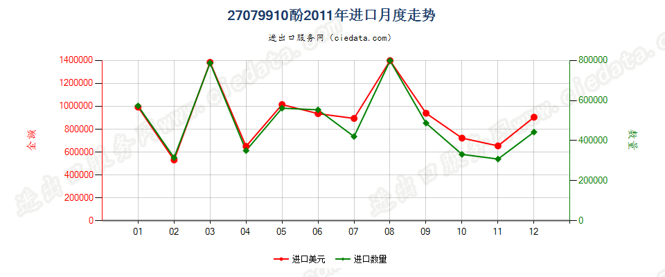 27079910酚进口2011年月度走势图