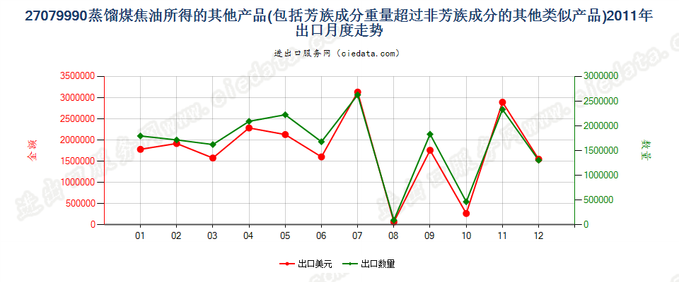 27079990其他蒸馏高温煤焦油所得油类等产品及类似品出口2011年月度走势图