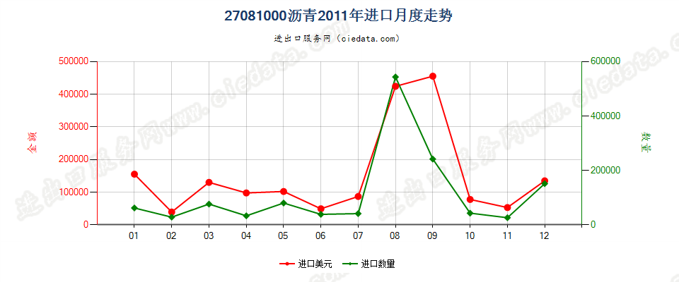 27081000沥青进口2011年月度走势图