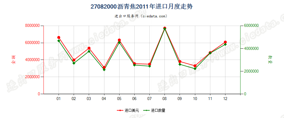 27082000沥青焦进口2011年月度走势图