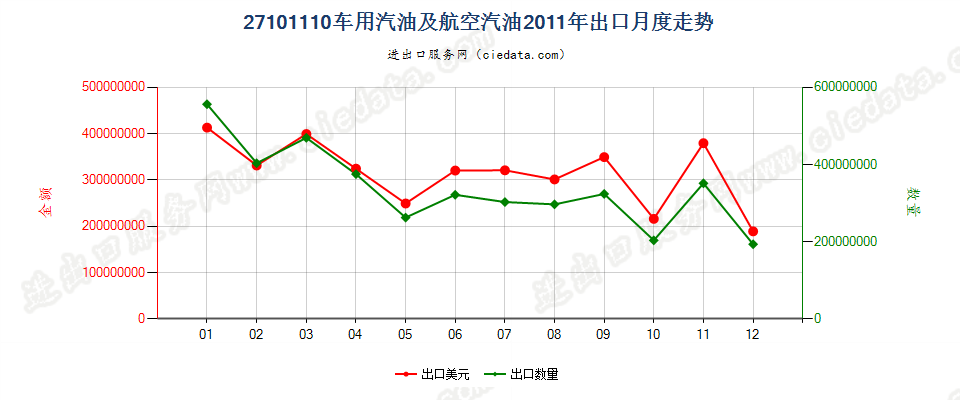 27101110(2013stop)车用汽油和航空汽油出口2011年月度走势图