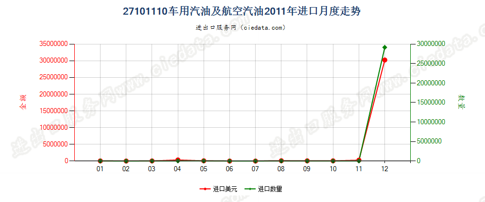 27101110(2013stop)车用汽油和航空汽油进口2011年月度走势图