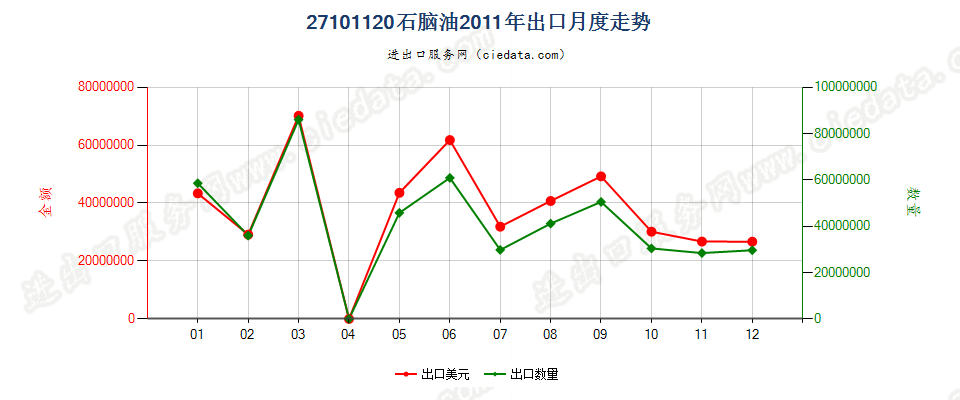 27101120(2013stop)石脑油出口2011年月度走势图