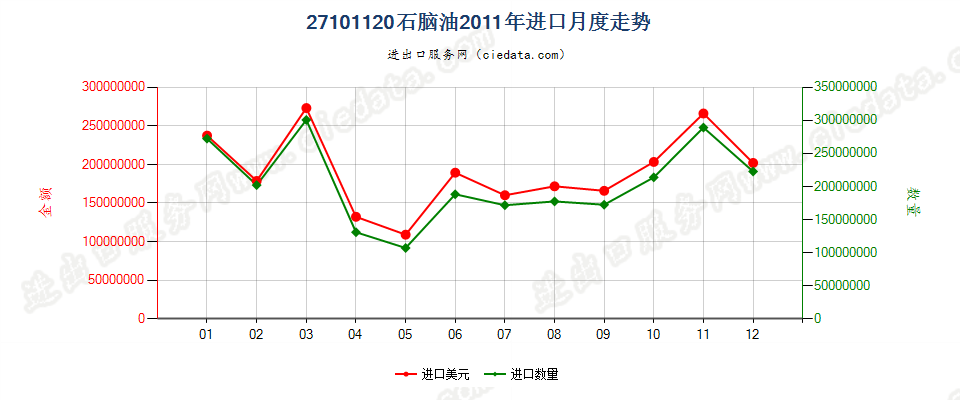 27101120(2013stop)石脑油进口2011年月度走势图