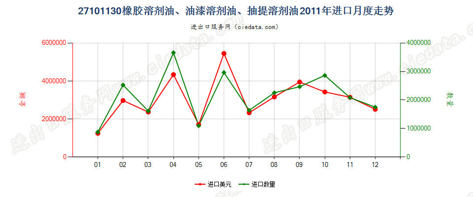 27101130(2013stop)橡胶溶剂油、油漆溶剂油、抽提溶剂油进口2011年月度走势图