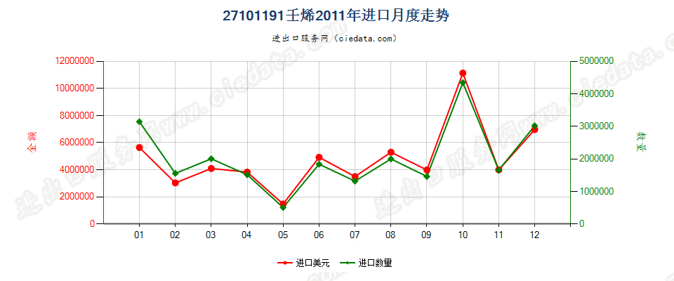 27101191(2013stop)壬烯进口2011年月度走势图