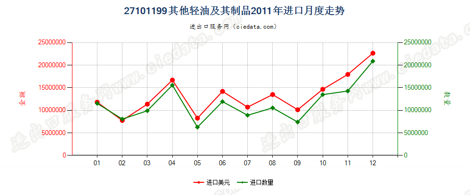 27101199(2013stop)未列名轻油及其制品进口2011年月度走势图