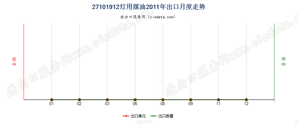 27101912灯用煤油，不含生物柴油出口2011年月度走势图