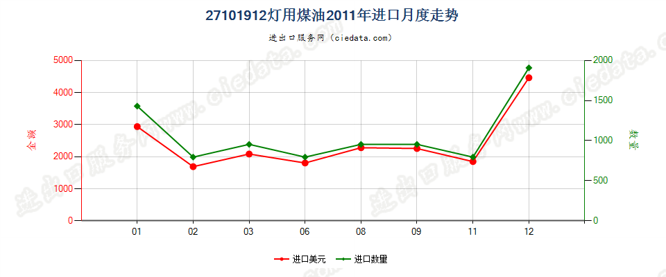 27101912灯用煤油，不含生物柴油进口2011年月度走势图