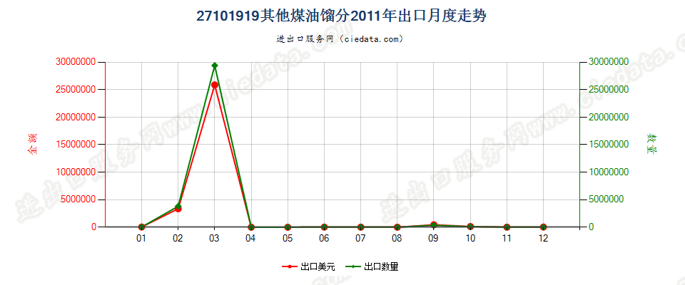 27101919其他煤油馏分，不含有生物柴油出口2011年月度走势图