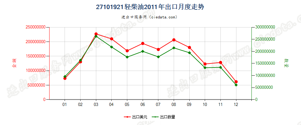 27101921(2014stop)轻柴油,不含生物柴油出口2011年月度走势图