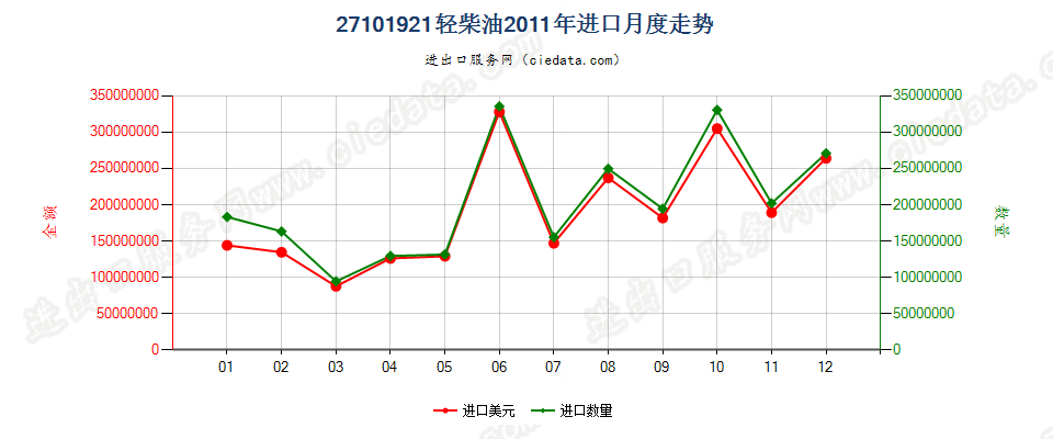 27101921(2014stop)轻柴油,不含生物柴油进口2011年月度走势图