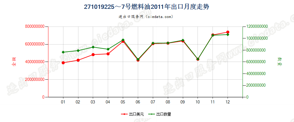 271019225~7号燃料油，不含有生物柴油出口2011年月度走势图