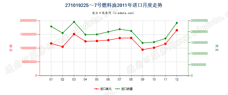 271019225~7号燃料油，不含有生物柴油进口2011年月度走势图