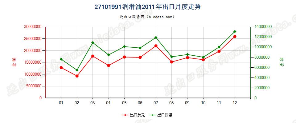 27101991润滑油，不含有生物柴油出口2011年月度走势图