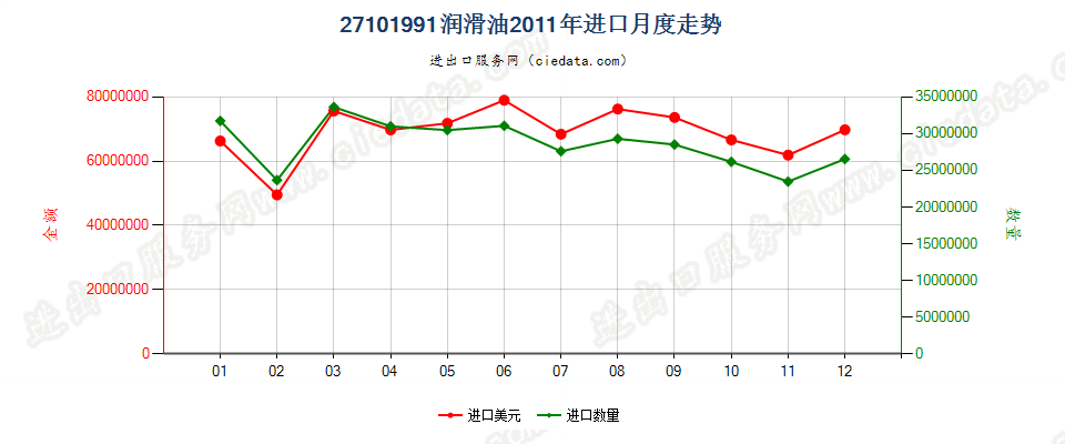 27101991润滑油，不含有生物柴油进口2011年月度走势图