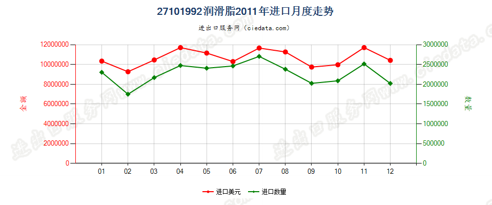 27101992润滑脂，不含有生物柴油进口2011年月度走势图