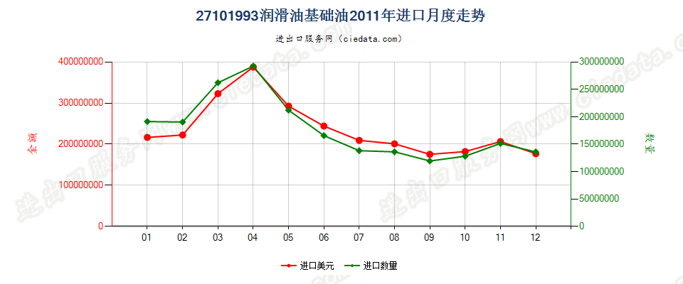 27101993润滑油基础油，不含有生物柴油进口2011年月度走势图