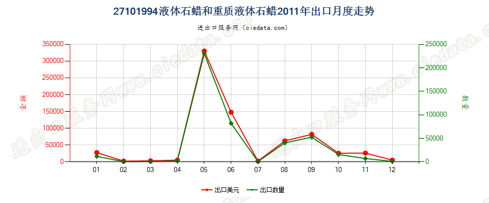 27101994液体石蜡和重质液体石蜡，不含有生物柴油出口2011年月度走势图