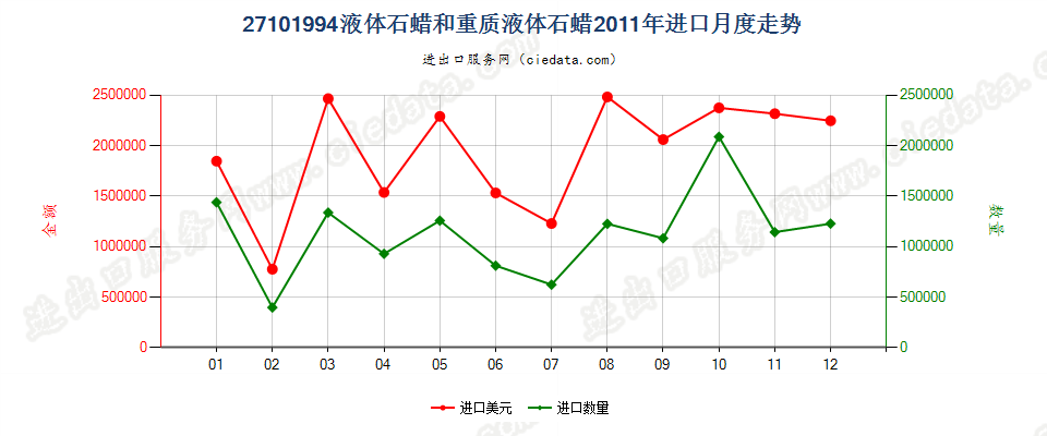 27101994液体石蜡和重质液体石蜡，不含有生物柴油进口2011年月度走势图