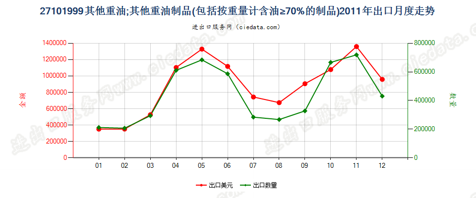 27101999其他重油；以石油及从沥青矿物提取的油类为基础成分的未列名制品，不含有生物柴油出口2011年月度走势图