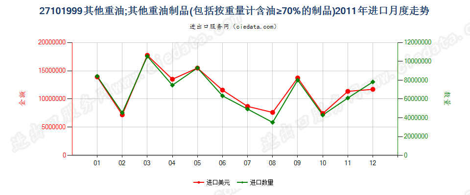 27101999其他重油；以石油及从沥青矿物提取的油类为基础成分的未列名制品，不含有生物柴油进口2011年月度走势图