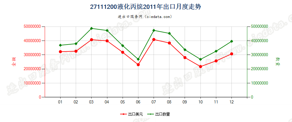 27111200液化丙烷出口2011年月度走势图