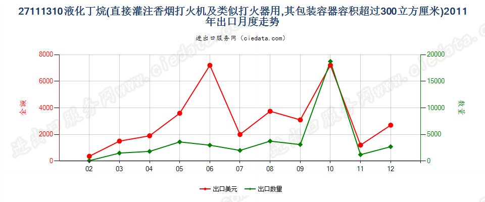 27111310打火机用液化丁烷，容器容积＞300cucm出口2011年月度走势图