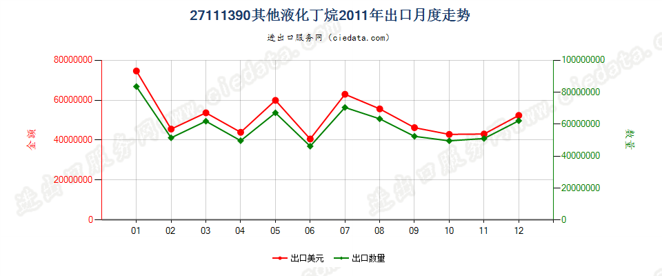 27111390其他液化丁烷出口2011年月度走势图