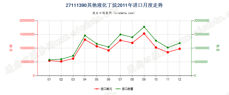 27111390其他液化丁烷进口2011年月度走势图