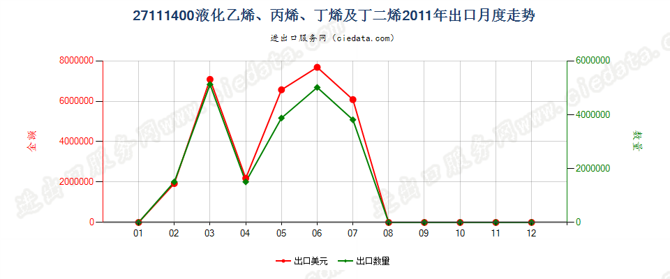 27111400液化乙烯、丙烯、丁烯及丁二烯出口2011年月度走势图