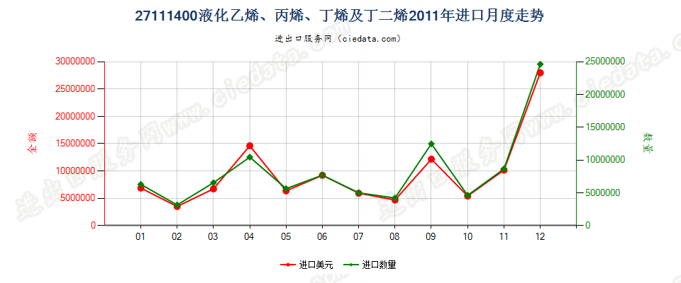 27111400液化乙烯、丙烯、丁烯及丁二烯进口2011年月度走势图