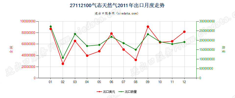 27112100天然气出口2011年月度走势图